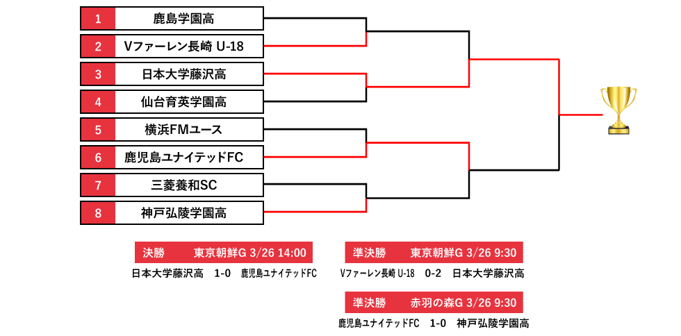決勝トーナメント表